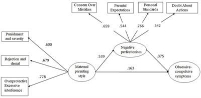 Parenting styles and obsessive-compulsive symptoms in college students: the mediating role of perfectionism